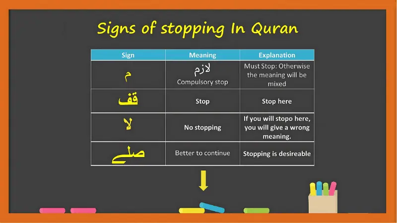 A chart explaining the signs of stopping (waqf) for proper Tajweed.